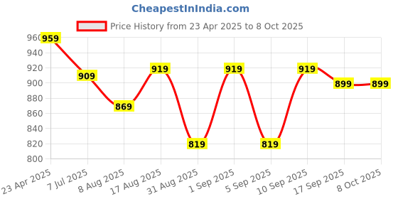 myntra.com Highlander Men Mui Color Dead Pool Printed Cuban Collar Viscose Relaxed Shirt highlander Price History Graph from 23 Apr 2025 to 7 Oct 2025