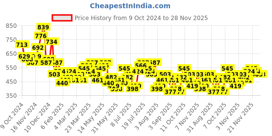 myntra.com HIGHLANDER Men Multi or Variegated Striped Round Neck Cotton Oversized T-Shirt highlander Price History Graph from 9 Oct 2024 to 28 Nov 2025