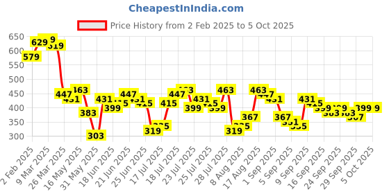 myntra.com Highlander Men Multicolor Printed Cuban Collar Oversized Shirt highlander Price History Graph from 2 Feb 2025 to 4 Oct 2025