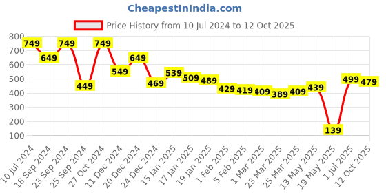 myntra.com HIGHLANDER Men Multicoloured Pack of 2 Checked Lounge Shorts highlander Price History Graph from 10 Jul 2024 to 12 Oct 2025
