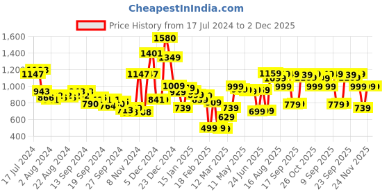 myntra.com HIGHLANDER Men Multicoloured Printed Hooded Sweatshirt highlander Price History Graph from 17 Jul 2024 to 1 Dec 2025