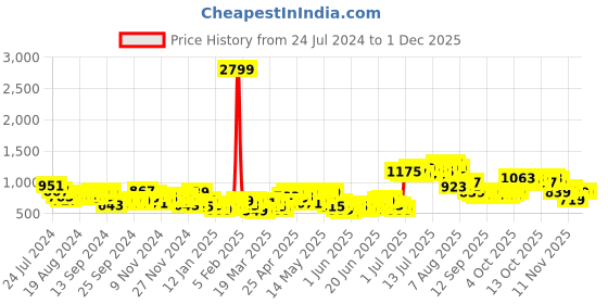 myntra.com HIGHLANDER Men Mustard Padded Jacket highlander Price History Graph from 24 Jul 2024 to 30 Nov 2025