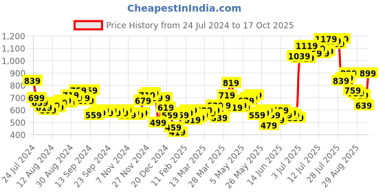 myntra.com HIGHLANDER Men Mustard Striped Bomber highlander Price History Graph from 24 Jul 2024 to 17 Oct 2025
