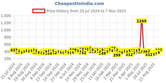 myntra.com HIGHLANDER Men Mustard Yellow Striped Slim Fit Cotton Shorts highlander Price History Graph from 25 Jul 2024 to 7 Nov 2025