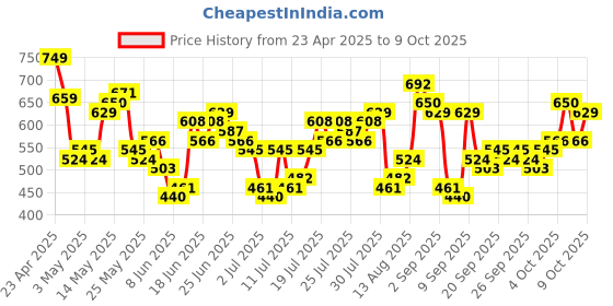 myntra.com Highlander Men Natural Yarn Checked Cuban Collar Relaxed Shirt highlander Price History Graph from 23 Apr 2025 to 4 Oct 2025