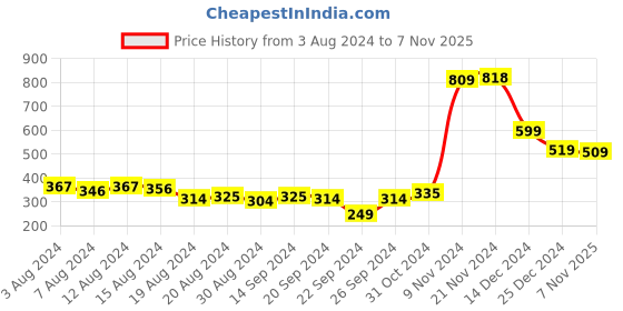 myntra.com HIGHLANDER Men Navy Blue & Green Slim Fit Printed Casual Shirt highlander Price History Graph from 3 Aug 2024 to 7 Nov 2025