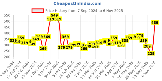 myntra.com HIGHLANDER Men Navy Blue & Green Slim Fit Printed Casual Shirt highlander Price History Graph from 7 Sep 2024 to 6 Nov 2025