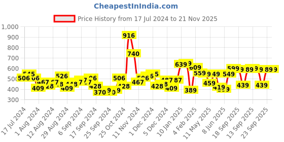 myntra.com HIGHLANDER Men Navy Blue & Grey Slim Fit Checked Casual Shirt highlander Price History Graph from 17 Jul 2024 to 21 Nov 2025