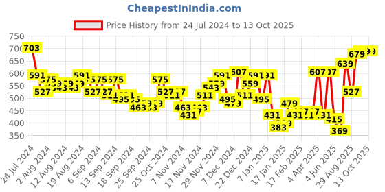 myntra.com HIGHLANDER Men Navy Blue & Grey Slim Fit Checked Regular Trousers highlander Price History Graph from 24 Jul 2024 to 13 Oct 2025