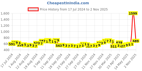 myntra.com HIGHLANDER Men Navy Blue & Grey Slim Fit Checked Regular Trousers highlander Price History Graph from 17 Jul 2024 to 2 Nov 2025