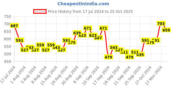 myntra.com HIGHLANDER Men Navy Blue & Grey Slim Fit Striped Regular Trousers highlander Price History Graph from 17 Jul 2024 to 25 Oct 2025