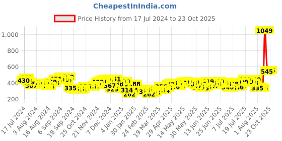 myntra.com HIGHLANDER Men Navy Blue & Red Colourblocked Slim-Fit Track Pants highlander Price History Graph from 17 Jul 2024 to 22 Oct 2025