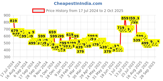 myntra.com HIGHLANDER Men Navy Blue & Red Colourblocked Sweatshirt highlander Price History Graph from 17 Jul 2024 to 2 Oct 2025