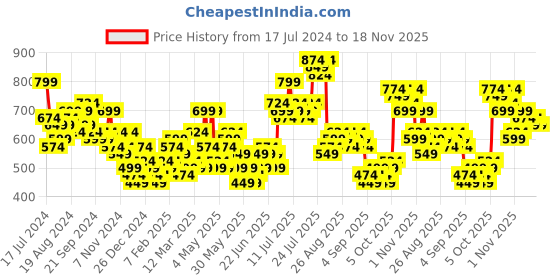 myntra.com HIGHLANDER Men Navy Blue & Red Printed Hooded Sweatshirt highlander Price History Graph from 17 Jul 2024 to 18 Nov 2025