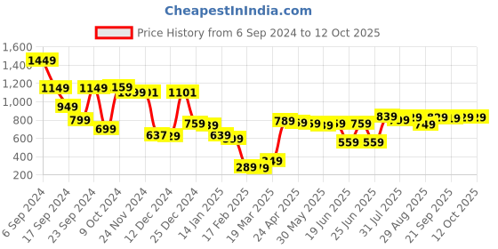 myntra.com HIGHLANDER Men Navy Blue & Red Solid Sweatshirt highlander Price History Graph from 6 Sep 2024 to 12 Oct 2025