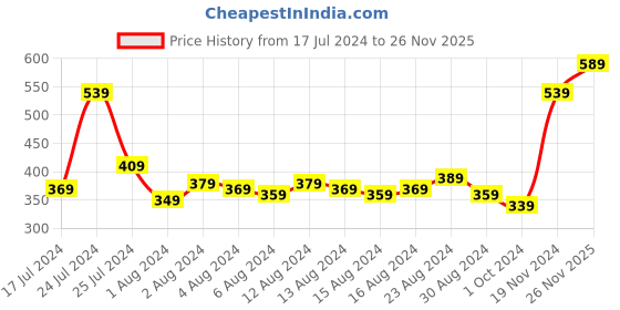 myntra.com HIGHLANDER Men Navy Blue & Rust Orange Slim Fit Checked Casual Shirt highlander Price History Graph from 17 Jul 2024 to 26 Nov 2025