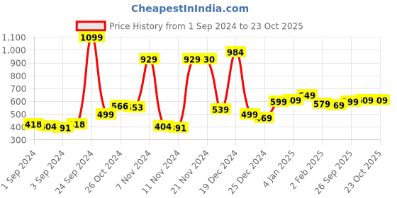myntra.com HIGHLANDER Men Navy Blue & White Slim Fit Checked Casual Shirt highlander Price History Graph from 1 Sep 2024 to 23 Oct 2025