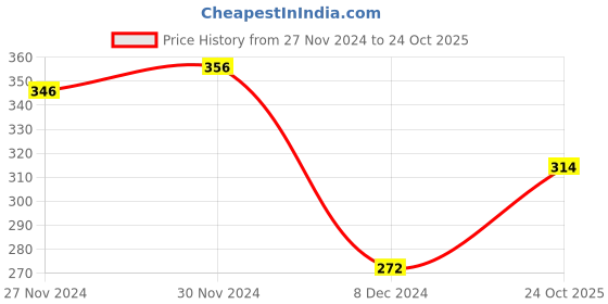 myntra.com HIGHLANDER Men Navy Blue & White Slim Fit Printed Casual Shirt highlander Price History Graph from 27 Nov 2024 to 24 Oct 2025