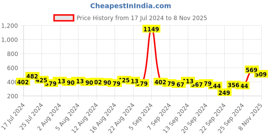 myntra.com HIGHLANDER Men Navy Blue & White Slim Fit Striped Casual Shirt highlander Price History Graph from 17 Jul 2024 to 8 Nov 2025