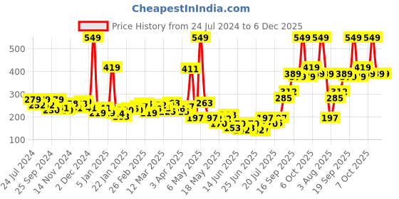 myntra.com HIGHLANDER Men Navy Blue Checked Cropped Lounge Pants highlander Price History Graph from 24 Jul 2024 to 6 Dec 2025