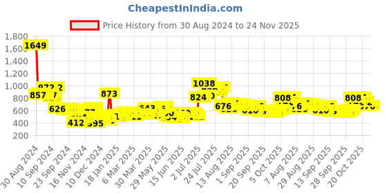 myntra.com HIGHLANDER Men Navy Blue Colourblocked Hooded Sweatshirt highlander Price History Graph from 30 Aug 2024 to 23 Nov 2025