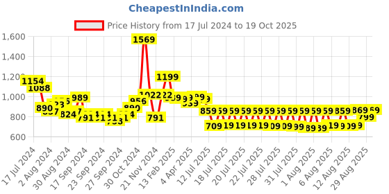 myntra.com HIGHLANDER Men Navy Blue Mid-Rise Cargo Joggers highlander Price History Graph from 17 Jul 2024 to 19 Oct 2025