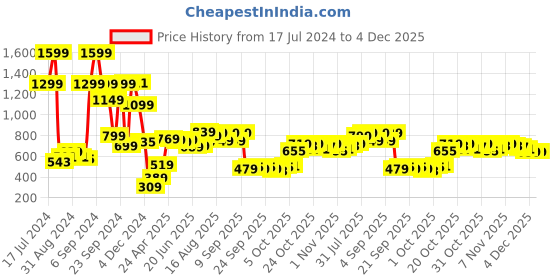 myntra.com HIGHLANDER Men Navy Blue Printed Hooded Sweatshirt highlander Price History Graph from 17 Jul 2024 to 4 Dec 2025