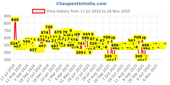 myntra.com HIGHLANDER Men Navy Blue Printed Slim Fit Regular Shorts highlander Price History Graph from 17 Jul 2024 to 24 Nov 2025