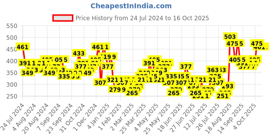 myntra.com HIGHLANDER Men Navy Blue Regular Fit Printed Track Pants highlander Price History Graph from 24 Jul 2024 to 16 Oct 2025