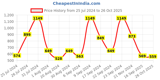 myntra.com HIGHLANDER Men Navy Blue Slim Fit Denim Casual Shirt highlander Price History Graph from 25 Jul 2024 to 26 Oct 2025