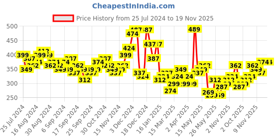 myntra.com HIGHLANDER Men Navy Blue Slim Fit Horizontal Stripes Printed Casual Shirt highlander Price History Graph from 25 Jul 2024 to 18 Nov 2025