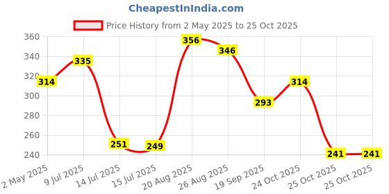 myntra.com HIGHLANDER Men Navy Blue Slim Fit Striped Casual Shirt highlander Price History Graph from 2 May 2025 to 25 Oct 2025