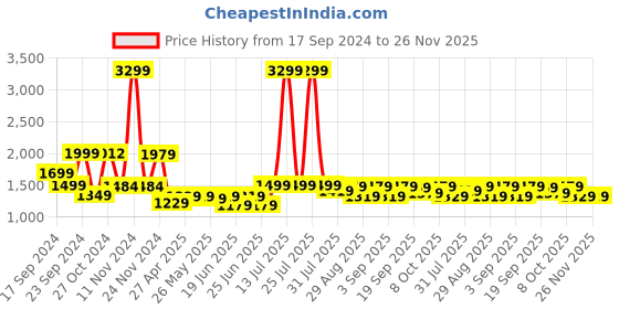 myntra.com HIGHLANDER Men Navy Blue Solid Padded Jacket highlander Price History Graph from 17 Sep 2024 to 25 Nov 2025