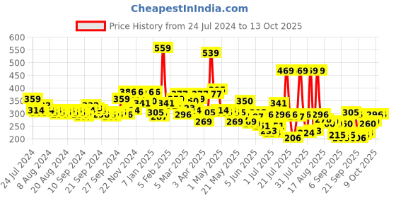 myntra.com HIGHLANDER Men Navy Blue Solid Slim Fit Regular Shorts highlander Price History Graph from 24 Jul 2024 to 13 Oct 2025