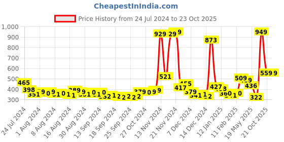 myntra.com HIGHLANDER Men Navy Blue Solid Slim-Fit Track Pants highlander Price History Graph from 24 Jul 2024 to 23 Oct 2025