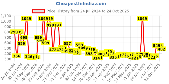 myntra.com HIGHLANDER Men Navy Blue Solid Slim-Fit Track Pants highlander Price History Graph from 24 Jul 2024 to 21 Oct 2025