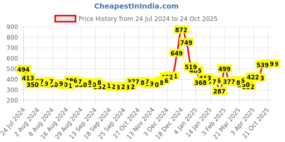 myntra.com HIGHLANDER Men Navy Blue Solid Slim-Fit Track Pants highlander Price History Graph from 24 Jul 2024 to 22 Oct 2025