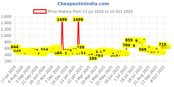 myntra.com HIGHLANDER Men Navy Blue Solid Sweatshirt highlander Price History Graph from 17 Jul 2024 to 4 Oct 2025