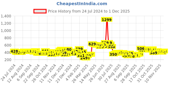 myntra.com HIGHLANDER Men Navy Blue Solid Sweatshirt highlander Price History Graph from 24 Jul 2024 to 29 Nov 2025