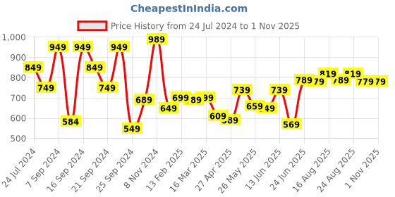 myntra.com HIGHLANDER Men Navy Blue Tapered Fit Mid-Rise Clean Look Stretchable Jeans highlander Price History Graph from 24 Jul 2024 to 31 Oct 2025
