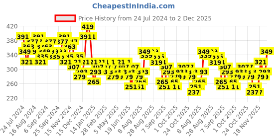 myntra.com HIGHLANDER Men Navy Blue Typography Printed Pockets Slim Fit T-shirt highlander Price History Graph from 24 Jul 2024 to 2 Dec 2025