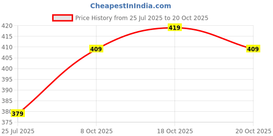 myntra.com HIGHLANDER Men Navy Slim Fit Printed Casual Shirt highlander Price History Graph from 25 Jul 2025 to 20 Oct 2025