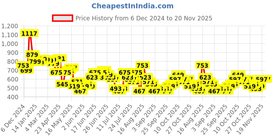 myntra.com HIGHLANDER Men Off Relaxed Fit Drop Shoulder Cuban Collar Half Sleeve Shirt highlander Price History Graph from 6 Dec 2024 to 20 Nov 2025