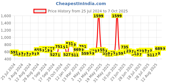 myntra.com HIGHLANDER Men Off-White & Grey Slim Fit Checked Regular Trousers highlander Price History Graph from 25 Jul 2024 to 6 Oct 2025
