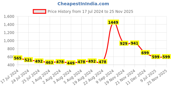 myntra.com HIGHLANDER Men Olive Conversational Printed Slim Fit Mid-Rise Chino Shorts highlander Price History Graph from 17 Jul 2024 to 25 Nov 2025