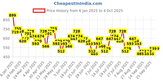 myntra.com HIGHLANDER Men Olive Dobby Textured Solid Occasion Shirt highlander Price History Graph from 6 Jan 2025 to 4 Oct 2025