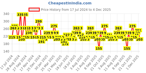 myntra.com HIGHLANDER Men Olive Green & Silver Woven Design Belt highlander Price History Graph from 17 Jul 2024 to 4 Dec 2025
