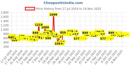 myntra.com HIGHLANDER Men Olive Green & White Camouflage Hooded Sweatshirt highlander Price History Graph from 17 Jul 2024 to 18 Nov 2025