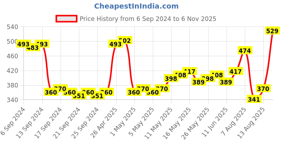 myntra.com HIGHLANDER Men Olive Green & White Typography Printed Slim-Fit Track Pants highlander Price History Graph from 6 Sep 2024 to 6 Nov 2025