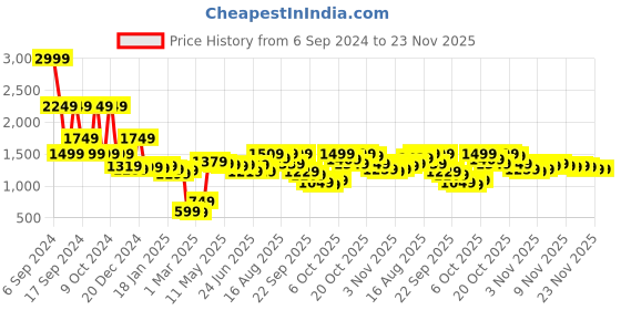 myntra.com HIGHLANDER Men Olive Green Camouflage Printed Tailored Jacket highlander Price History Graph from 6 Sep 2024 to 23 Nov 2025